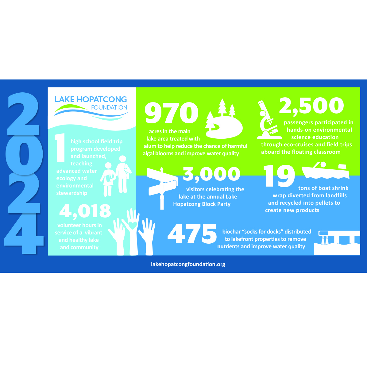 2024 Lake Hopatcong Foundation numbers infographic square